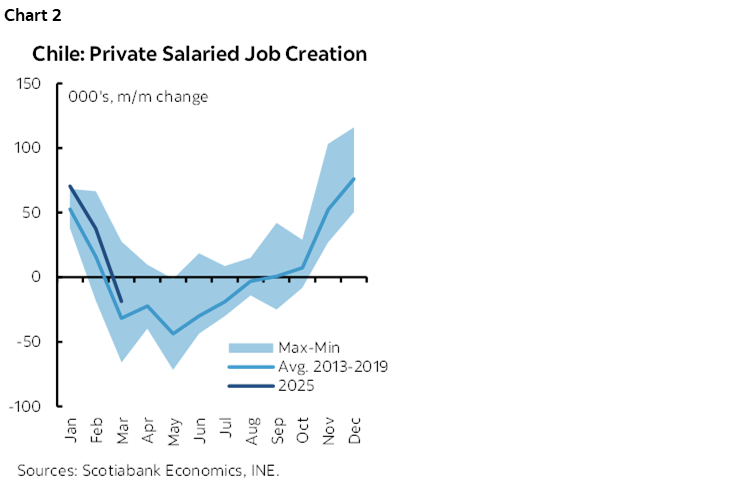 Chart 2: Chile: Private Salaried Job Creation