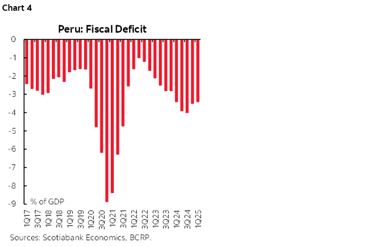 Chart 4: Peru: Fiscal Deficit
