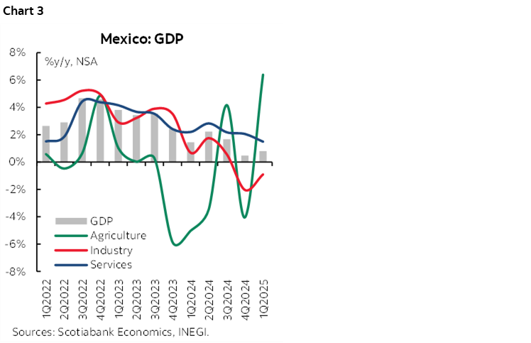 Chart 3: Mexico GDP