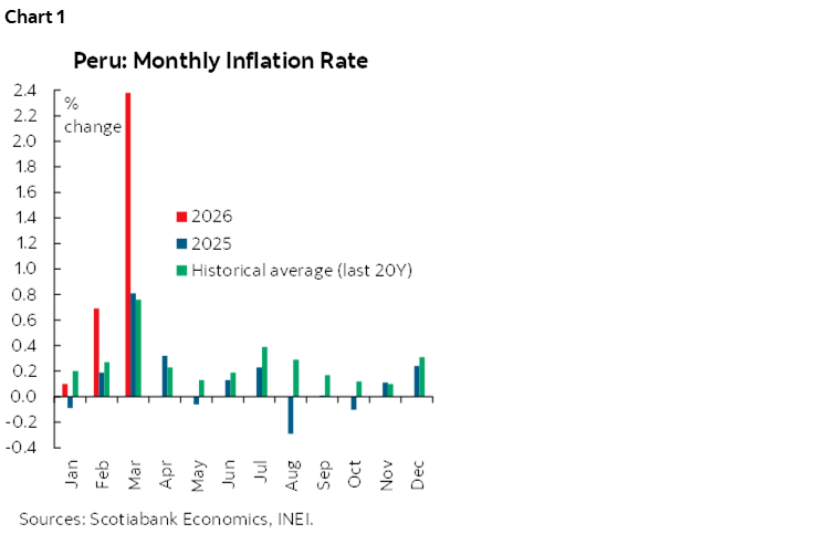 Chart 1: Peru: Monthly Inflation Rate