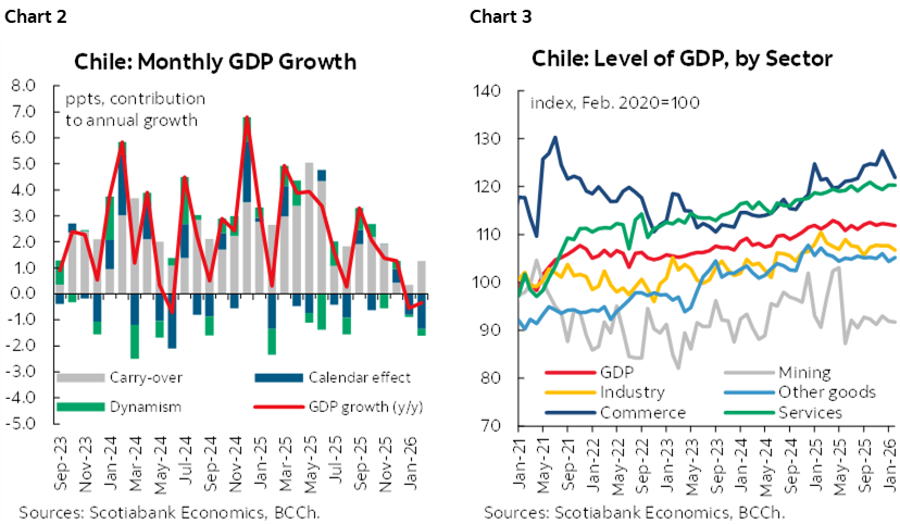 Chart 2: Chile: Monthly GDP Growth; Chart 3: Chile: Level of GDP, by Sector