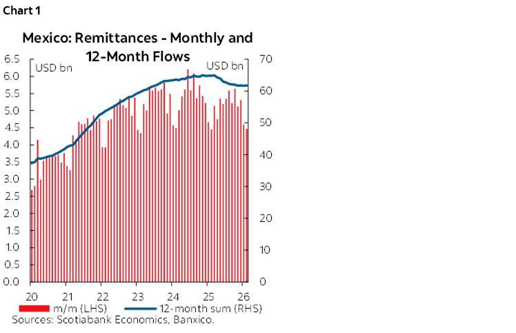 Chart 1: Mexico: Remittances - Monthly and 12-Month Flows