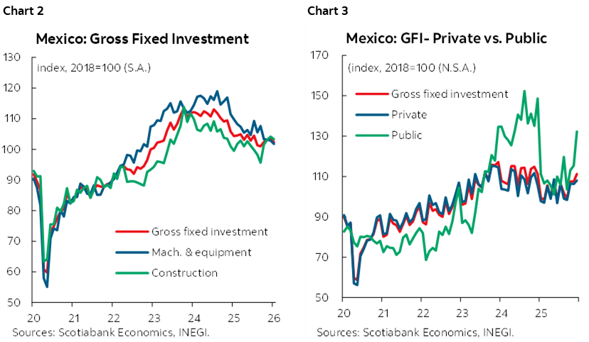 Chart 2: Mexico: Gross Fixed Investment; Chart 3: Mexico: GFI- Private vs. Public