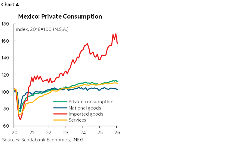 Chart 4: Mexico: Private Consumption