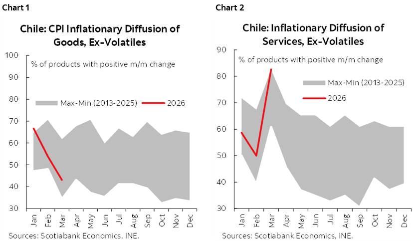 Chart 1: Chile: CPI Inflationary Diffusion of Goods, Ex-Volatiles; Chart 2: Chile: CPI Inflationary Diffusion of Services, Ex-Volatiles