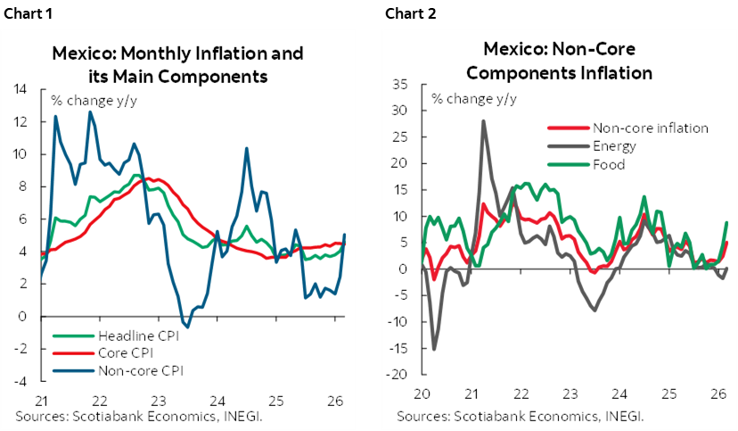 Chart 1: Mexico: Monthly Inflation & its Main Components; Chart 2: Mexico: Non-Core Components Inflation