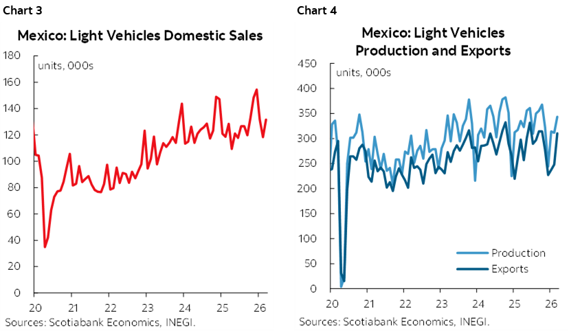 Chart 3: Mexico: Light Vehicles Domestic Sales; Chart 4: Mexico: Light Vehicles Production and Exports