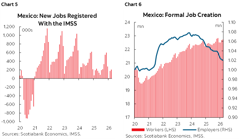Chart 5: Mexico: New Jobs Registered With the IMSS; Chart 6: Mexico: Formal Job Creation