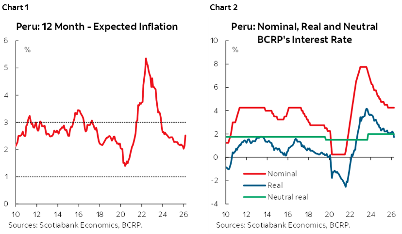 Chart 1: Peru: 12-Mo - Expected Inflation; Chart 2: Peru: Nominal, Real and Neutral BCRP's Interest Rate
