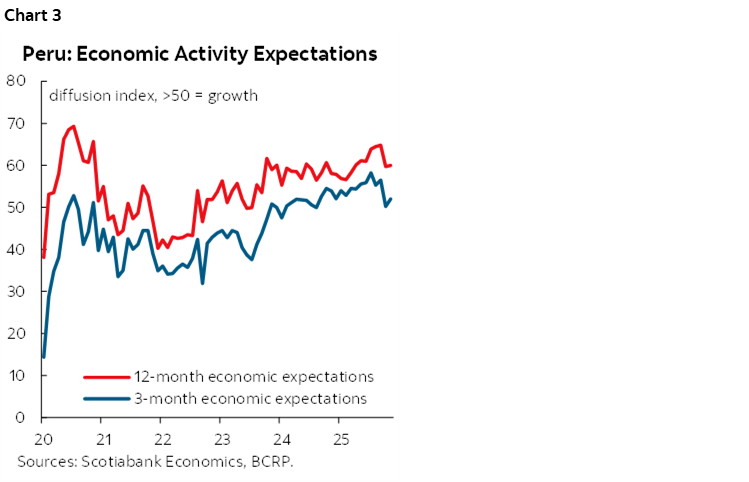 Chart 3: Peru: Economic Activity Expectations