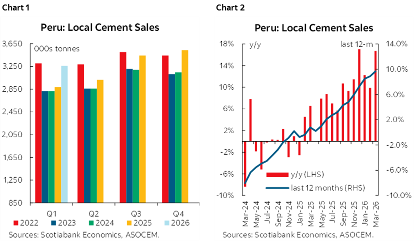 Chart 1: Peru: Local Cement Sales; Chart 2: Peru: Local Cement Sale
