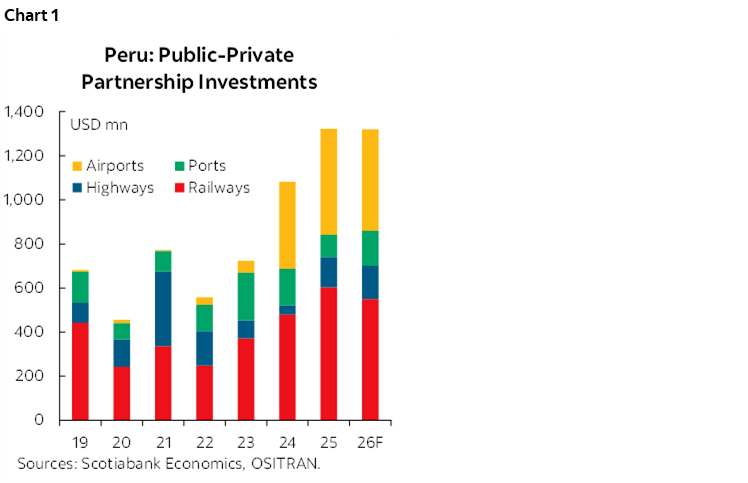 Chart 1: Peru: Public-Private Partnership Investments