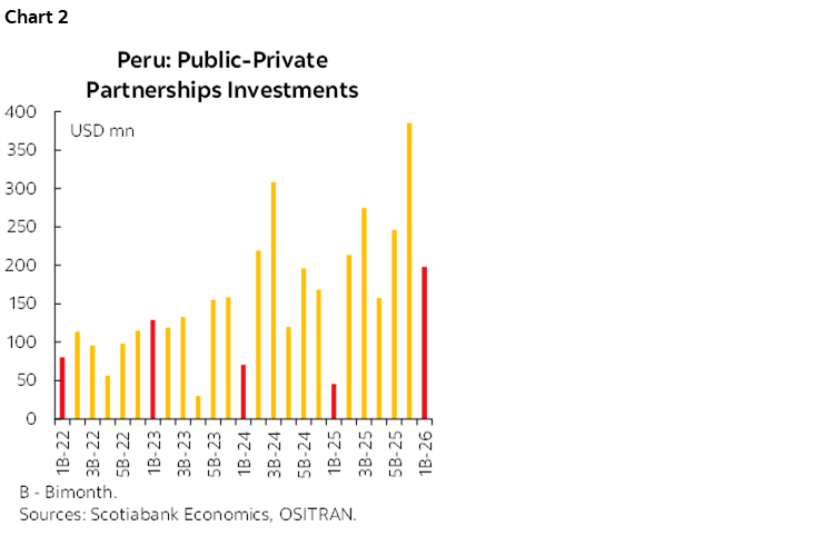 Chart 2: Peru: Public-Private Partnerships Investments