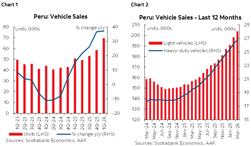 Chart 1: Peru: Vehicle Sales; Chart 2: Peru: Vehicle Sales, Last 12 Months