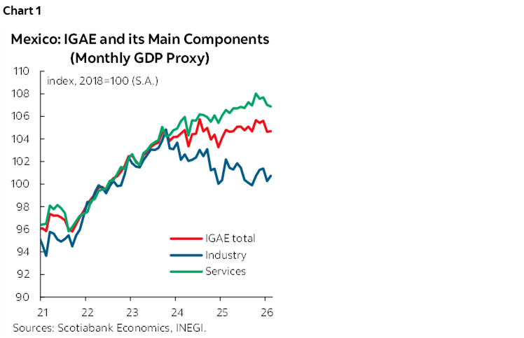 Chart 1: Mexico: IGAE and its Main Components (Monthly GDP Proxy)