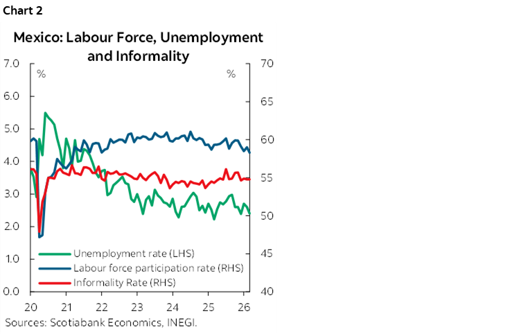 Chart 2: Mexico: Labour Force, Unemployment and Informality