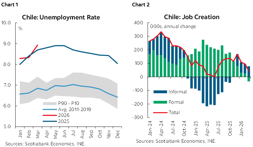 Chart 1: Chile: Unemployment Rate; Chart 2: Chile: Job Creation