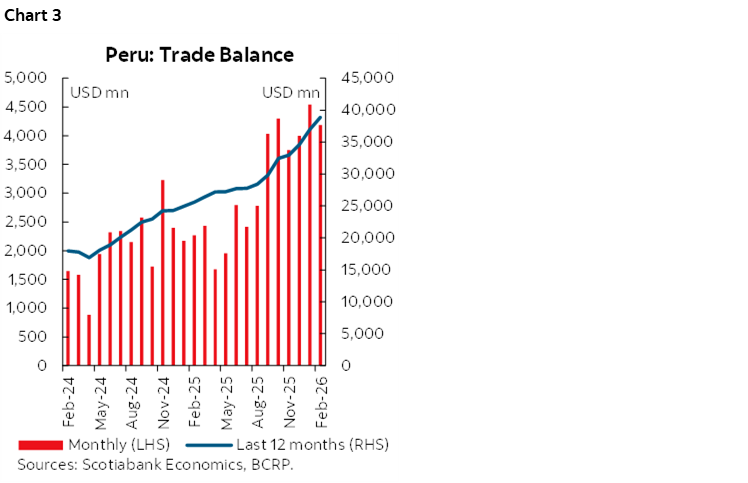 Chart 3: Peru: Trade Balance