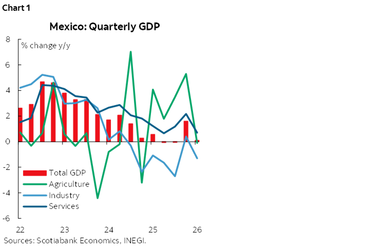 Chart 1: Mexico: Quarterly GDP