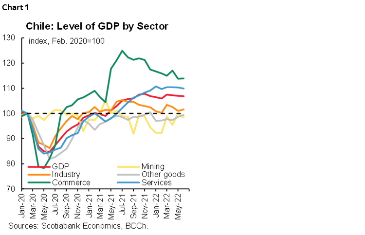 Chart 1: Chile: Level of GDP by Sector