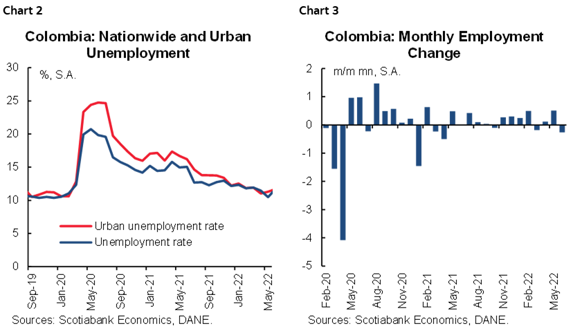 Chart 2: Colombia: Nationwide and Urban Unemployment; Chart 3: Colombia: Monthly Employment Change