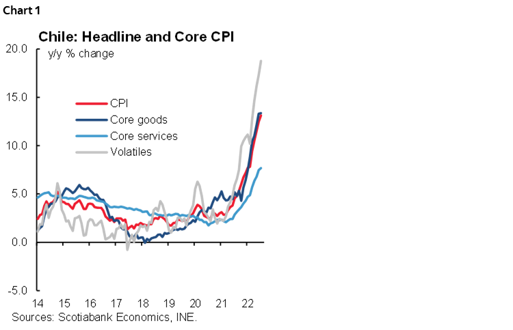 Chart 1: Chile: Headline and Core CPI