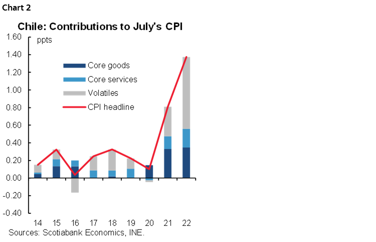 Chart 2: Contributions to July's CPI