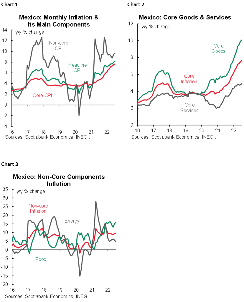 Chart 1: Mexico: Monthly Inflation & Its Main Components; Chart 2: Mexico: Core Goods & Services; Chart 3: Mexico: Non-Core Components Inflation 