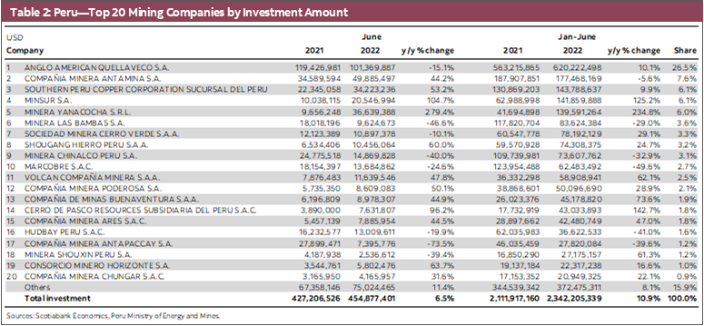 Table 2: Peru-Top 20 Mining Companies by Investment Amount
