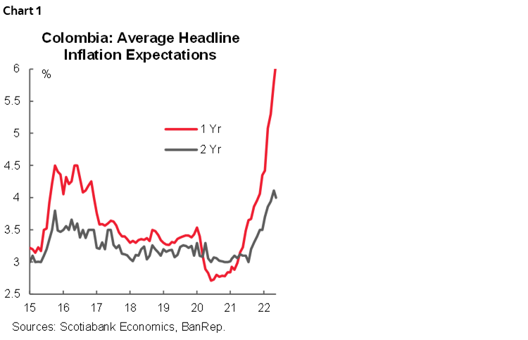 Chart 1: Colombia: Average Headline Inflation Expectations 