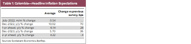 Table 1: Colombia—Headline Inflation Expectations