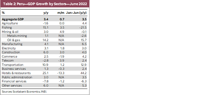 Table 2: Peru—GDP Growth by Sectors—June 2022