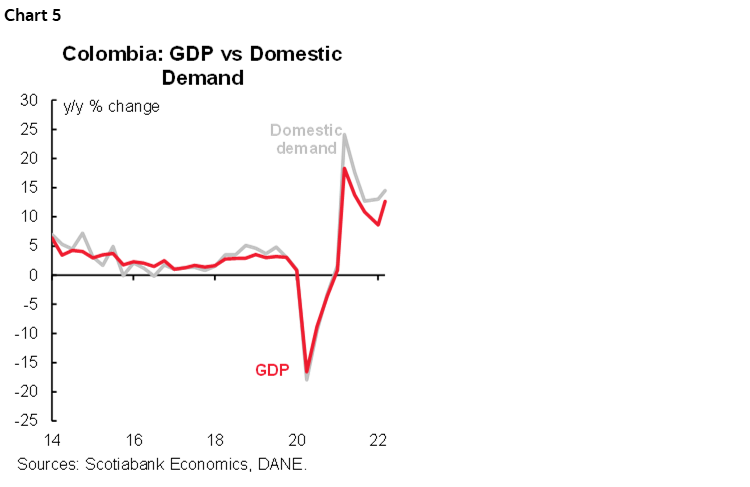 Chart 5: Colombia: GDP vs Domestic Demand