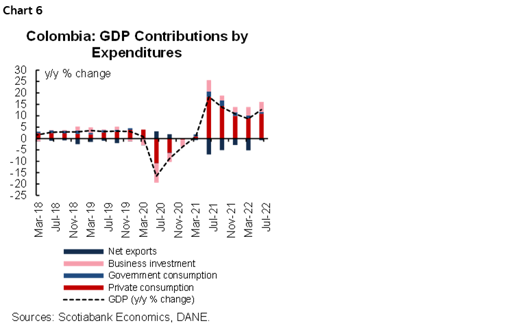 Chart 6: Colombia: GDP Contributions by Expenditures