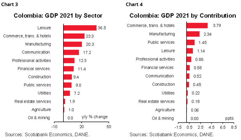 Chart 3: Colombia: GDP 2021 by Sector; Chart 4: Colombia: GDP 2021 by Contribution