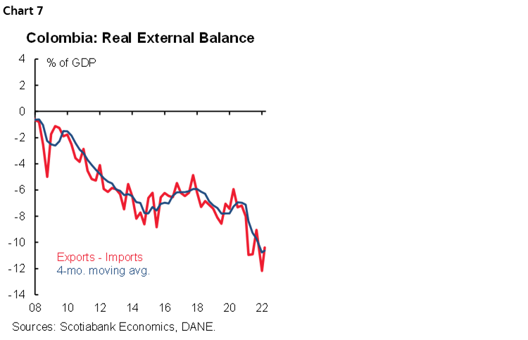 Chart 7: Colombia: Real External Balance
