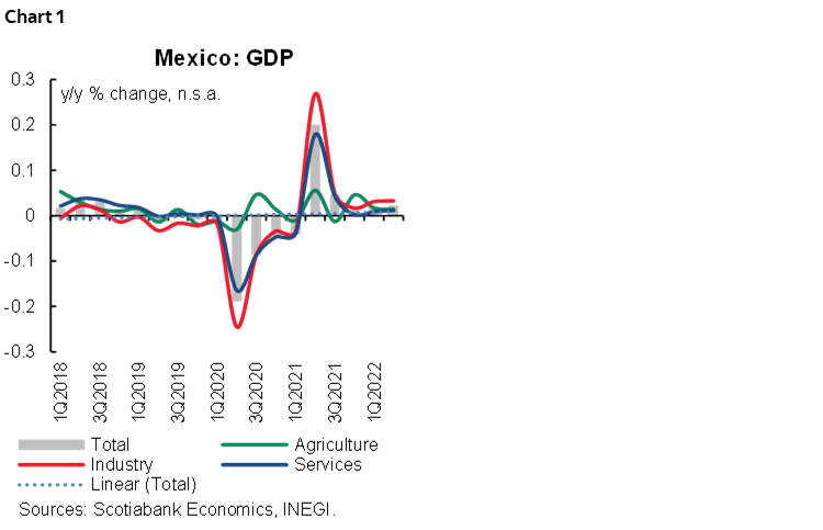 Chart 1: Mexico: GDP