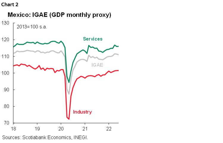 Chart 2: Mexico: IGAE (GDP monthly proxy)