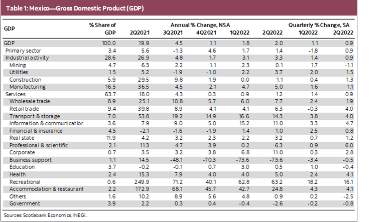 Table 1: Mexico—Gross Domestic Product (GDP)