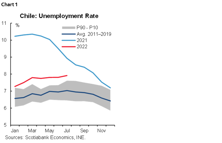Chart 1: Chile Unemployment Rate