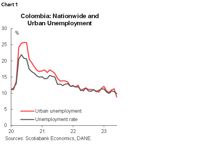 Chart 1: Colombia: Nationwide and Urban Unemployment