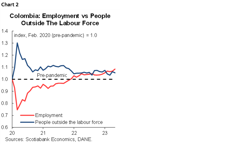 Chart 2: Colombia: Employment vs People Outside The Labour Force