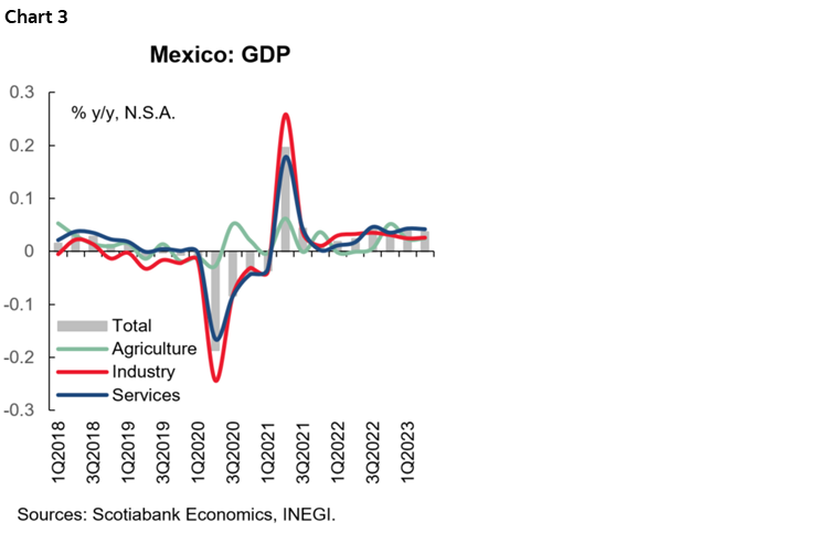 Chart 3: Mexico: GDP
