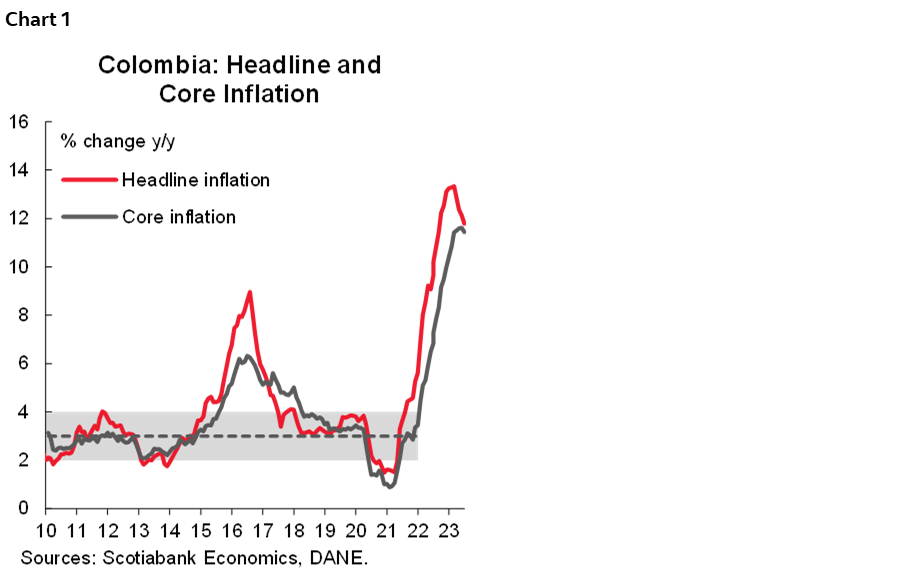 Chart 1: Colombia: Headline and Core Inflation