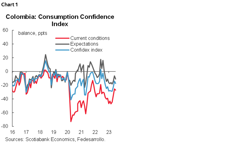 Chart 1: Colombia: Consumption Confidence Index