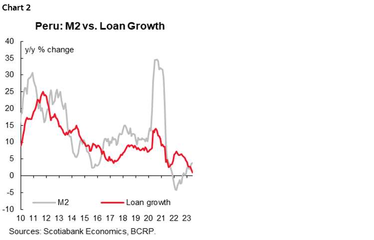 Chart 2: Peru: M2 vs. Loan Growth