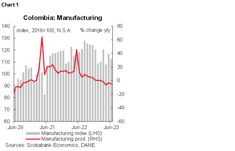 Chart 1: Colombia: Manufacturing