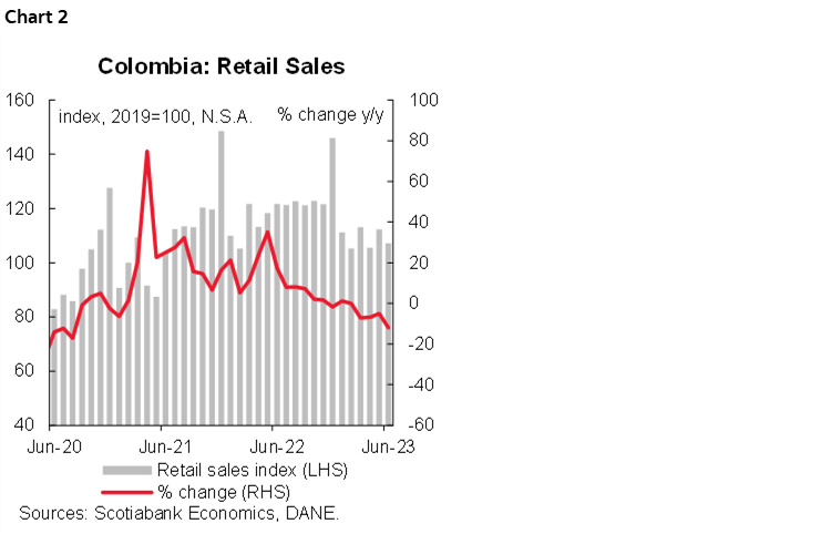 Chart 2: Colombia: Retail Sales