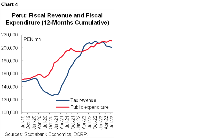 Chart 4: Peru: Fiscal Revenue and Fiscal Expenditure (12-Months Cumulative)