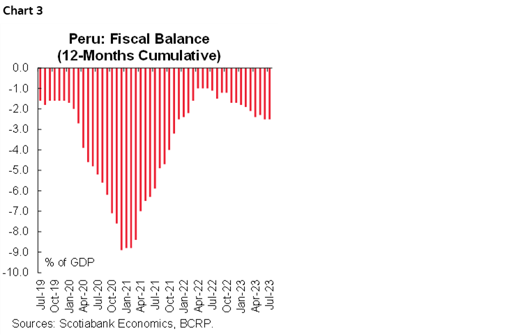 Chart 3: Peru: Fiscal Balance (12-Months Cumulative)